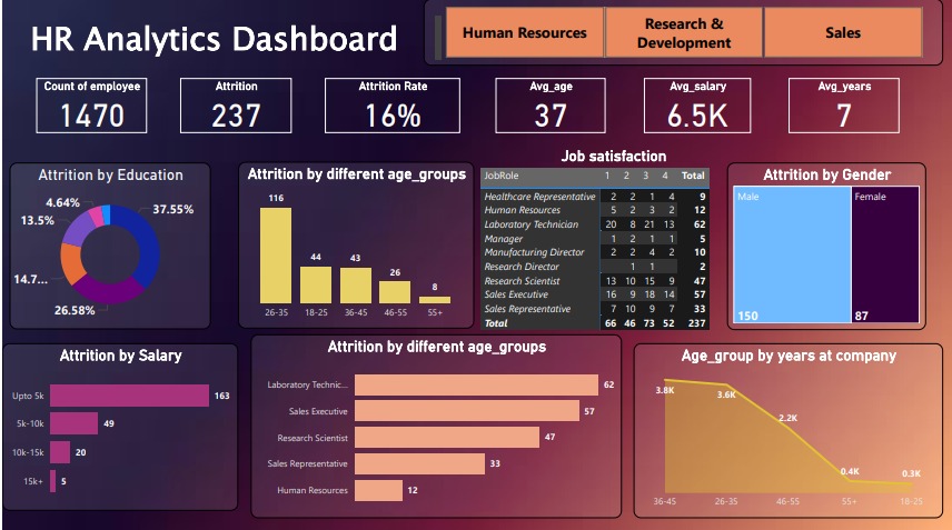 HR Analytics Dashboard