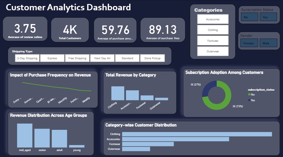 Customer Sales dashboard