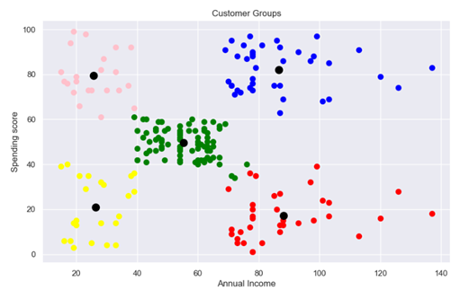 Customer Segmentation Analysis