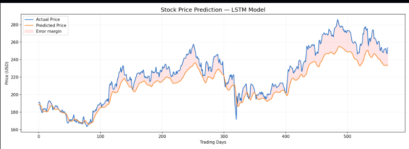 Stock Price Forecasting Engine